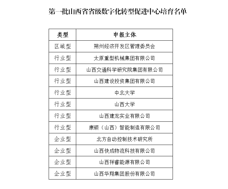 CA88官网集团入选第一批省级数字化转型增进中心培育名单照片.png